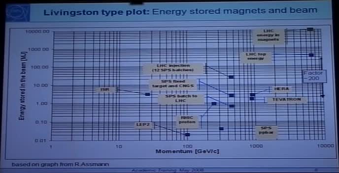 Commissioning of the LHC superconducting magnet systems · CDS Videos · CERN