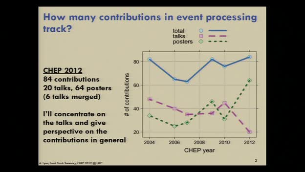 Track Summary: Event Processing · CDS Videos · CERN